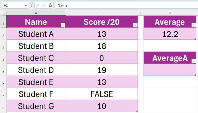 Excel sheet showing a table with two columns: column A contains student names and column B contains their exam scores. Next to this table is the average of the scores, calculated using AVERAGE, and a space where their average scores will be calculated using the AVERAGEA function.