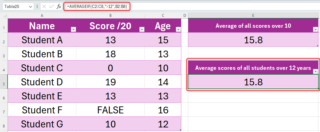 Excel sheet showing a table with three columns: column A contains student names, column B contains their exam scores, and column C contains their ages. Next to this table, both AVERAGEIF calculations have been performed.