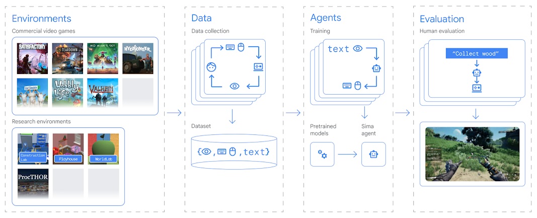 The various models and tools Google used to train SIMA.