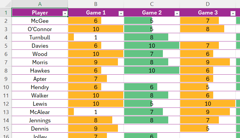 A table in Excel with data bars conditional formatting applied.