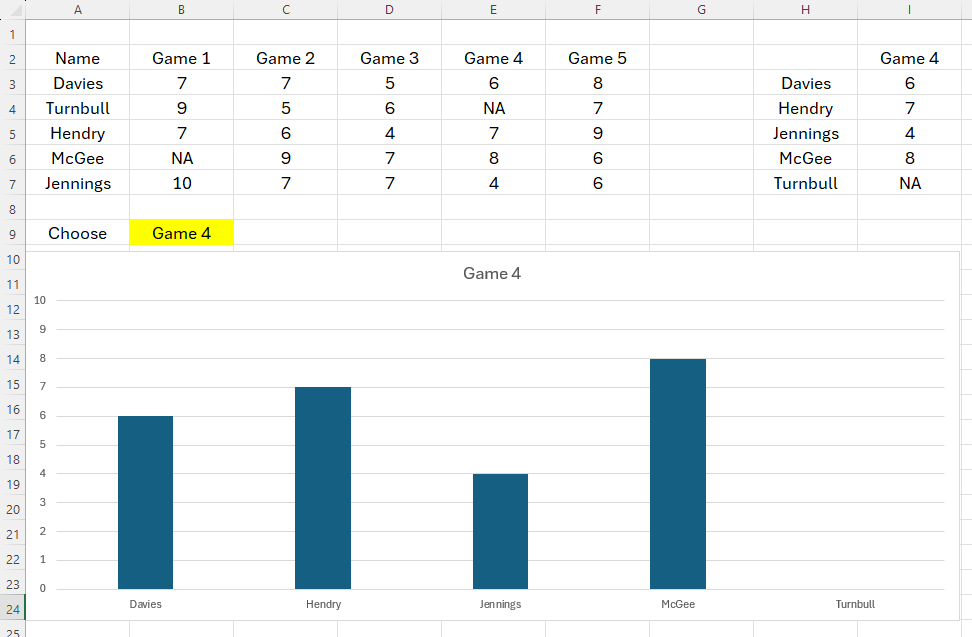 An Excel chart with the data chosen by a drop-down box, which uses Table 2 to retrieve data from Table 1.