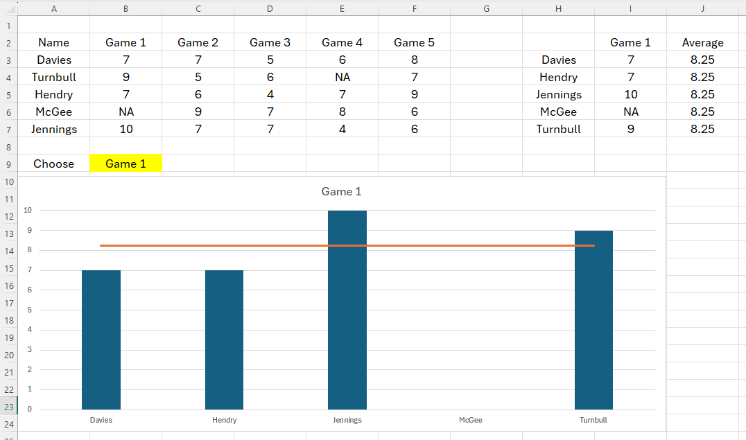 An Excel chart reflecting the drop-down choice and with an average line included as an additional data set.