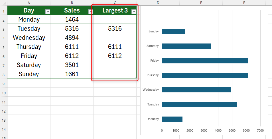 An Excel sheet containing a table with the largest three values extracted into an additional column.