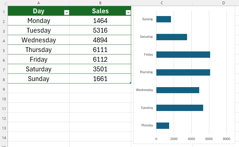 An Excel worksheet with a table on the left and a corresponding chart on the right.